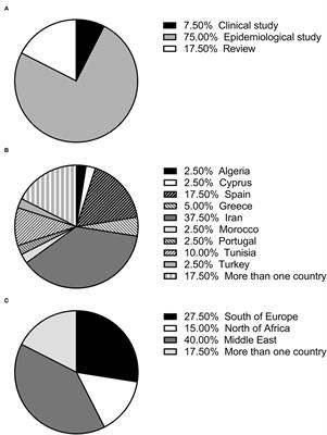 Leishmaniosis in Rodents Caused by Leishmania infantum: A Review of Studies in the Mediterranean Area